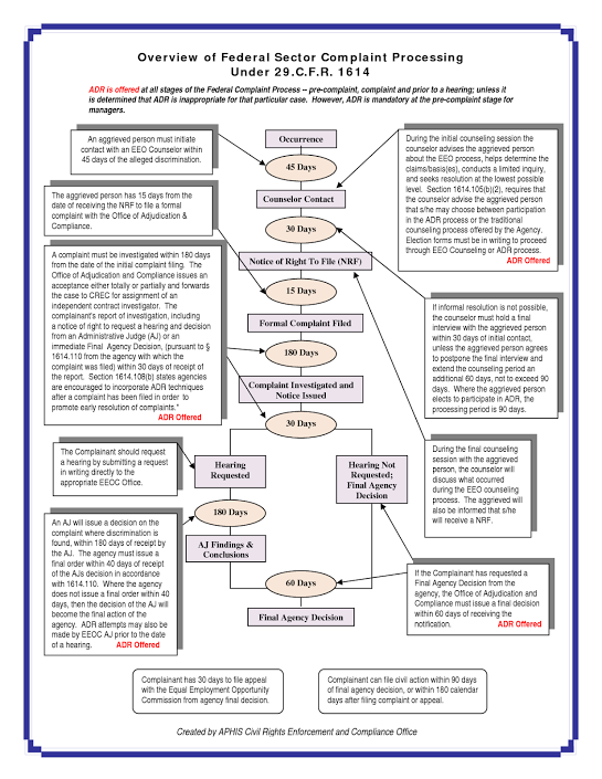 Eeo Complaint Process In The Federal Sector Informedfed 8968