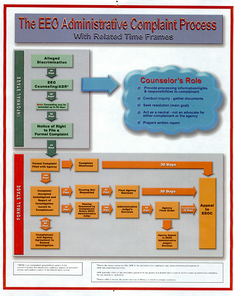 Eeoc Chart