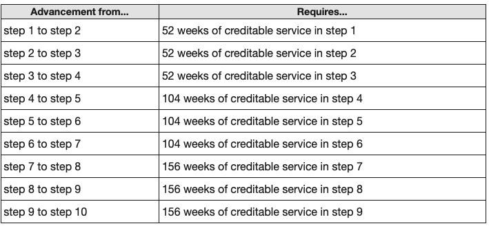 Within Grade Increases (WIGI) OPM Table of Waiting Criteria Between Step Increase